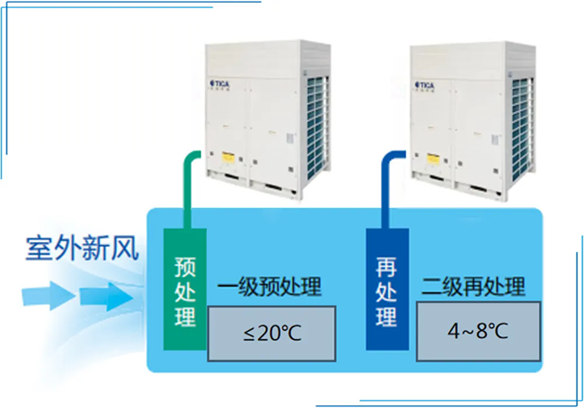 天加净化空调、湖南净化空调机房、长沙中央空调、西安中央空调